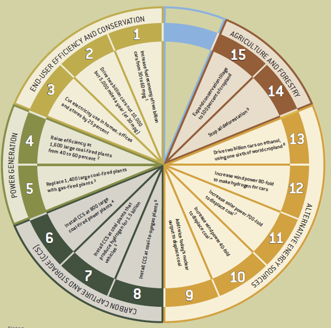 Chapter 5 Transportation, Buildings, and Community | Sustainable ‘Green ...